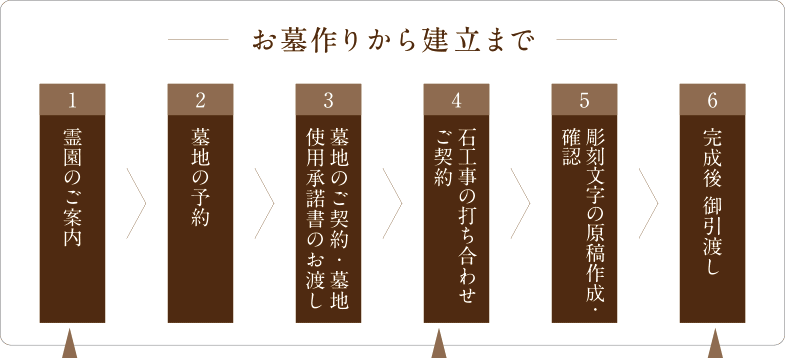 お墓作りから建立まで